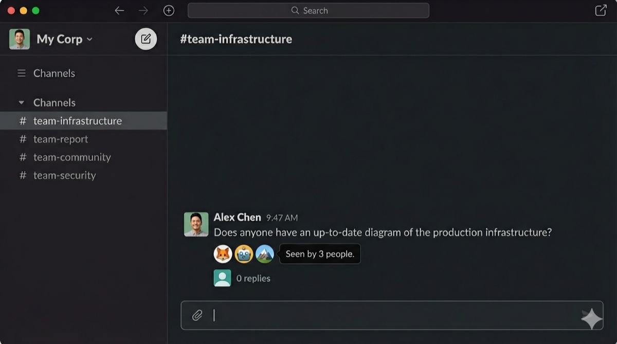 A Slack channel showing the message 'Does anyone have an up-to-date diagram of the production infrastructure?' — seen by 3 people, zero replies